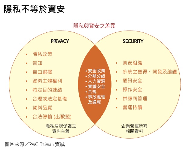 【GDPR施行後的議題】隱私不等於資安