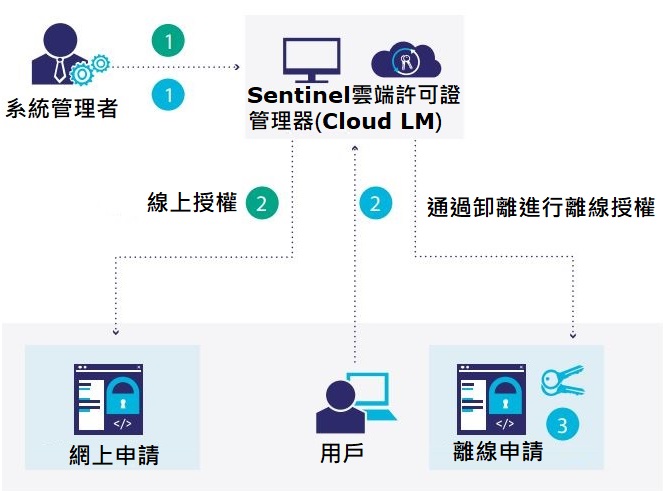 Cloud licensing workflow-ch